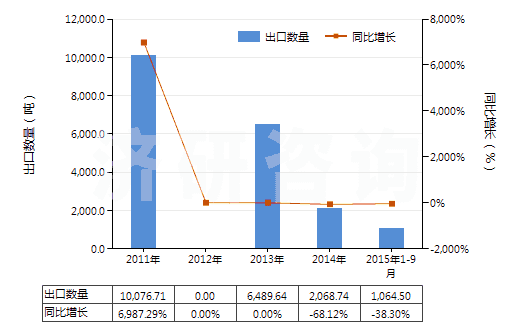 2011-2015年9月中國鉛礦砂及其精礦(HS26070000)出口量及增速統(tǒng)計